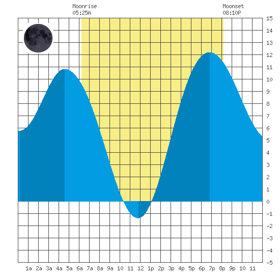 Tracyton tide chart for Friday, August 22, 2025