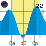 Tracyton tide chart for Friday, August 22, 2025