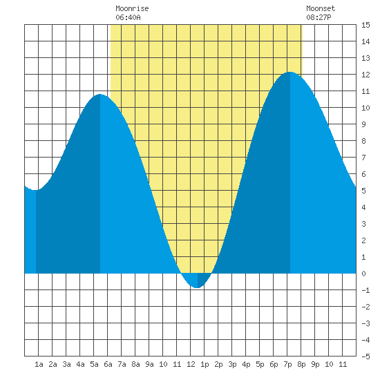 Tracyton tide chart for Saturday, August 23, 2025