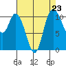 Tracyton tide chart for Saturday, August 23, 2025