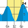 Tracyton tide chart for Sunday, August 24, 2025