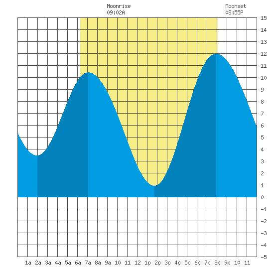 Tracyton tide chart for Monday, August 25, 2025