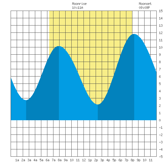 Tracyton tide chart for Tuesday, August 26, 2025