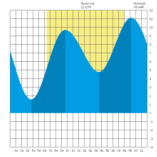Tracyton tide chart for Thursday, August 28, 2025