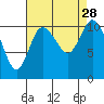 Tracyton tide chart for Thursday, August 28, 2025