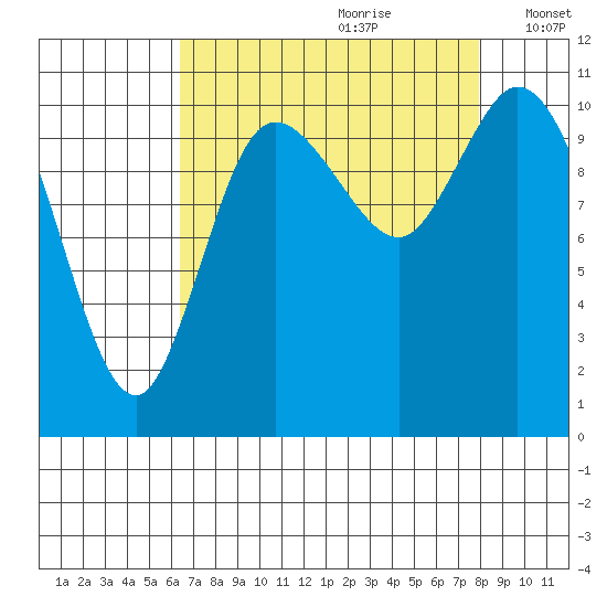 Tracyton tide chart for Friday, August 29, 2025