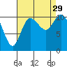 Tracyton tide chart for Friday, August 29, 2025