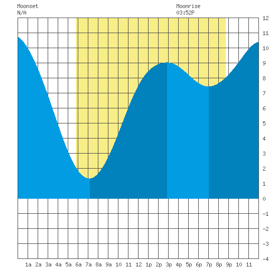 Tracyton tide chart for Saturday, August 2, 2025