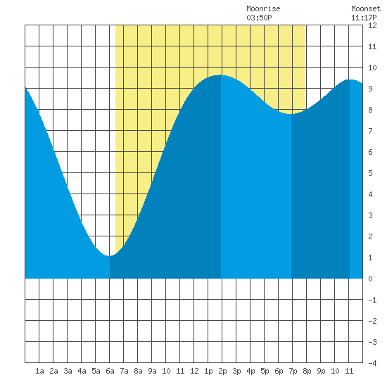 Tracyton tide chart for Sunday, August 31, 2025