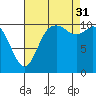 Tracyton tide chart for Sunday, August 31, 2025