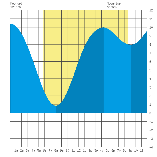 Tracyton tide chart for Sunday, August 3, 2025