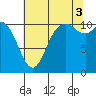 Tracyton tide chart for Sunday, August 3, 2025