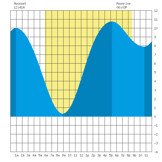 Tracyton tide chart for Monday, August 4, 2025