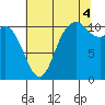 Tracyton tide chart for Monday, August 4, 2025