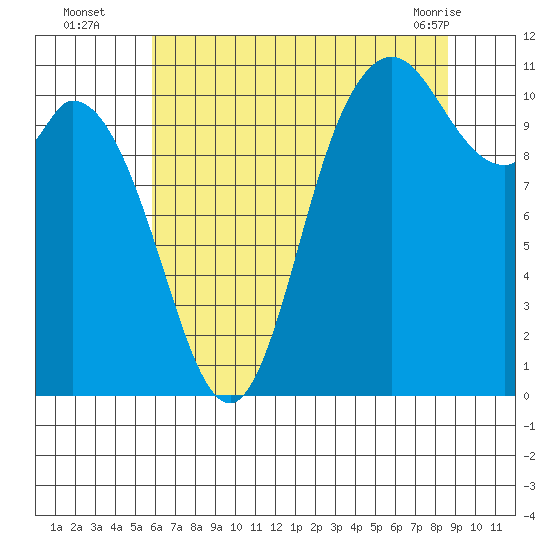 Tracyton tide chart for Tuesday, August 5, 2025