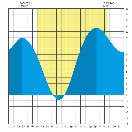 Tracyton tide chart for Wednesday, August 6, 2025