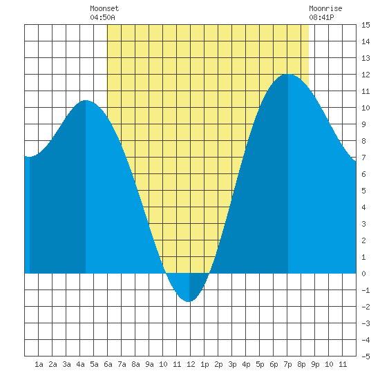 Tracyton tide chart for Friday, August 8, 2025