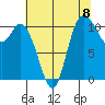 Tracyton tide chart for Friday, August 8, 2025