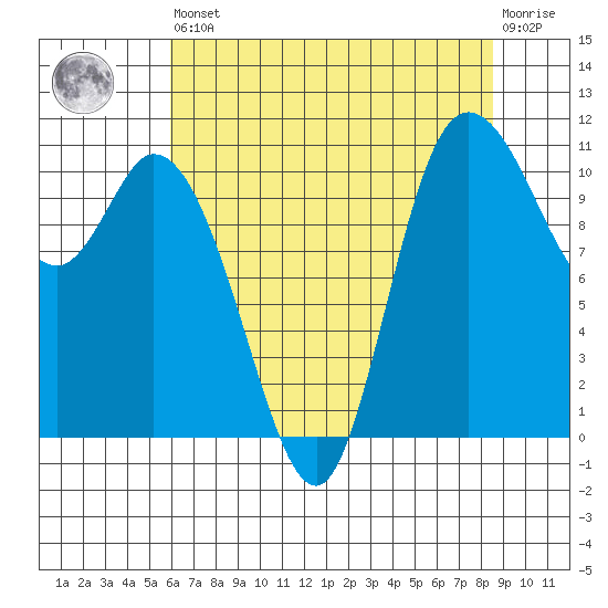 Tracyton tide chart for Saturday, August 9, 2025