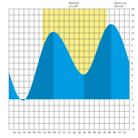 Tracyton tide chart for Thursday, September 11, 2025