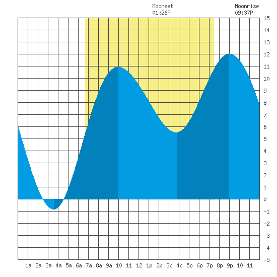 Tracyton tide chart for Friday, September 12, 2025