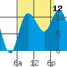 Tracyton tide chart for Friday, September 12, 2025