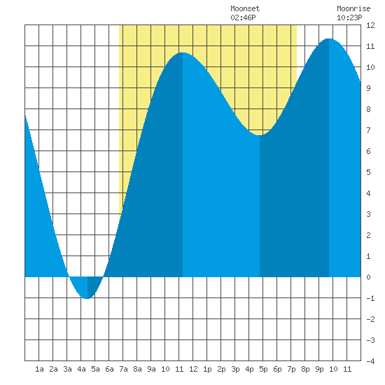 Tracyton tide chart for Saturday, September 13, 2025