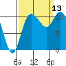 Tracyton tide chart for Saturday, September 13, 2025