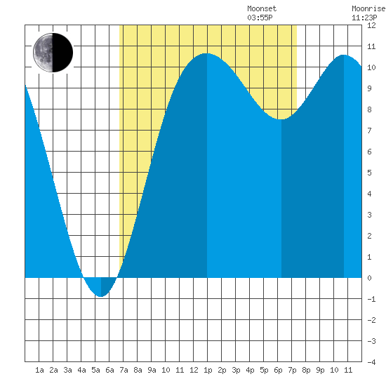 Tracyton tide chart for Sunday, September 14, 2025