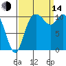 Tracyton tide chart for Sunday, September 14, 2025