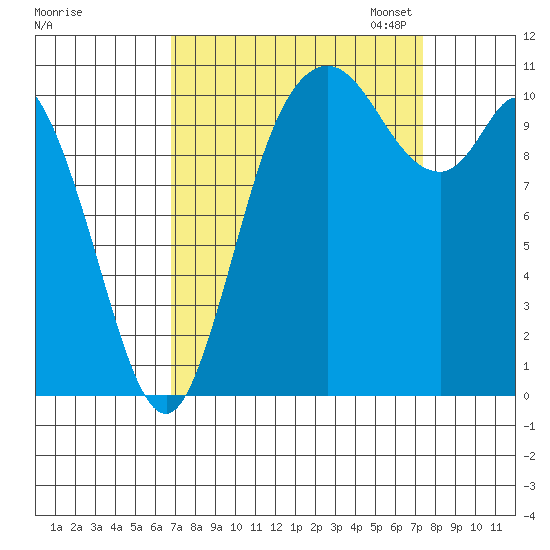Tracyton tide chart for Monday, September 15, 2025