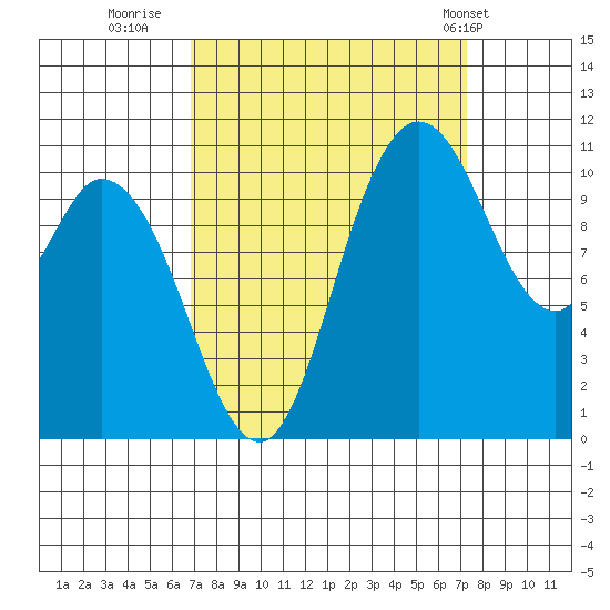 Tracyton tide chart for Thursday, September 18, 2025