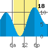 Tracyton tide chart for Thursday, September 18, 2025