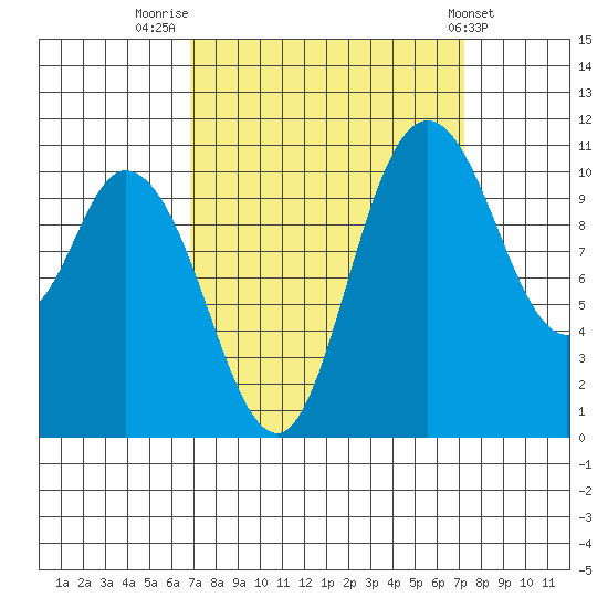 Tracyton tide chart for Friday, September 19, 2025