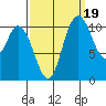 Tracyton tide chart for Friday, September 19, 2025