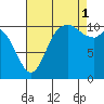 Tracyton tide chart for Monday, September 1, 2025