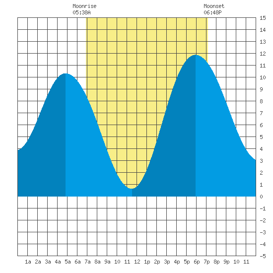Tracyton tide chart for Saturday, September 20, 2025