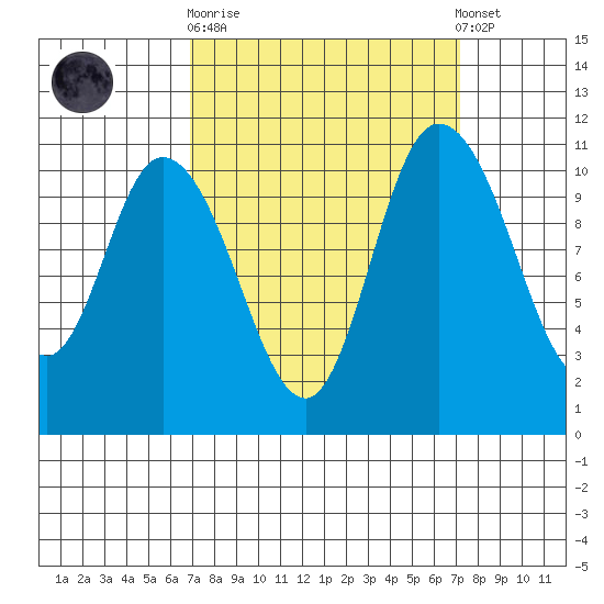 Tracyton tide chart for Sunday, September 21, 2025
