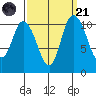 Tracyton tide chart for Sunday, September 21, 2025