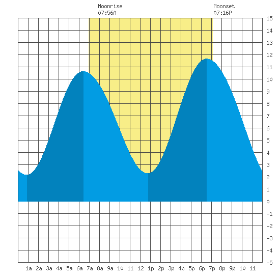 Tracyton tide chart for Monday, September 22, 2025