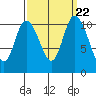 Tracyton tide chart for Monday, September 22, 2025