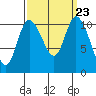 Tracyton tide chart for Tuesday, September 23, 2025