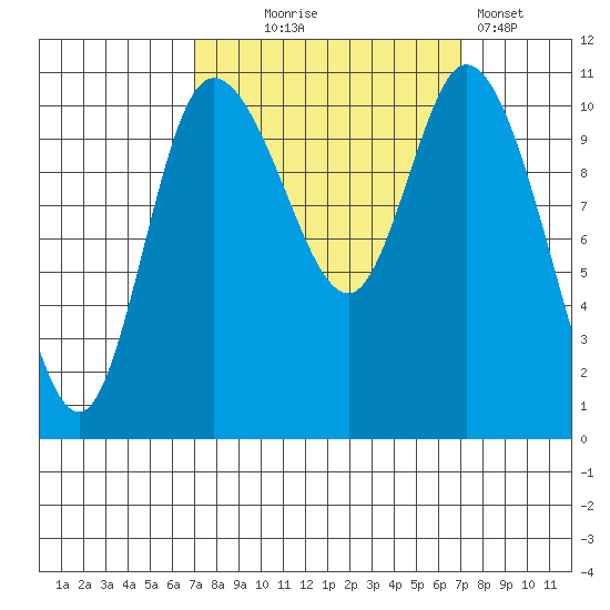 Tracyton tide chart for Wednesday, September 24, 2025