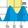 Tracyton tide chart for Thursday, September 25, 2025