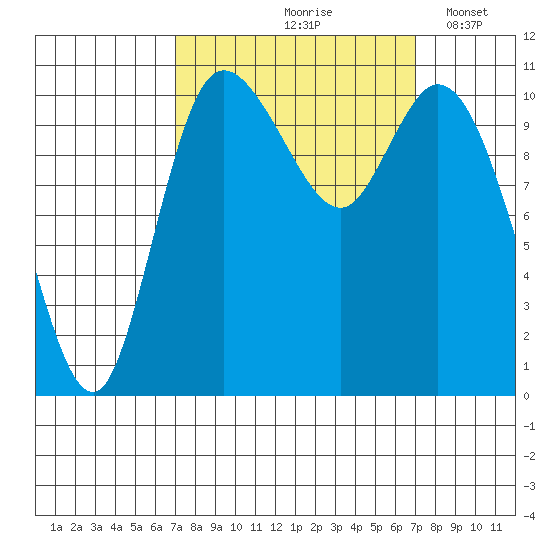 Tracyton tide chart for Friday, September 26, 2025