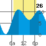Tracyton tide chart for Friday, September 26, 2025
