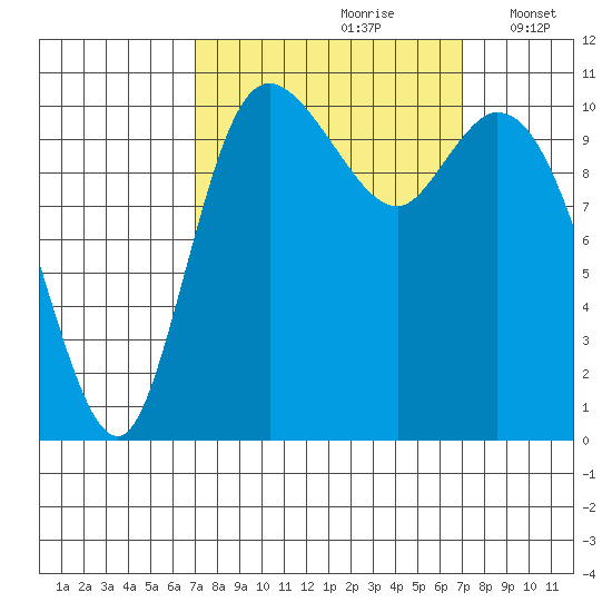 Tracyton tide chart for Saturday, September 27, 2025