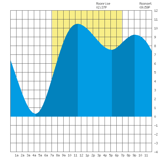 Tracyton tide chart for Sunday, September 28, 2025