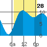 Tracyton tide chart for Sunday, September 28, 2025