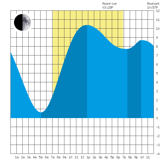 Tracyton tide chart for Monday, September 29, 2025